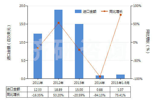 2011-2015年9月中國激光照排片（寬＞610mm，長≤200m）(HS37024321)進口總額及增速統(tǒng)計